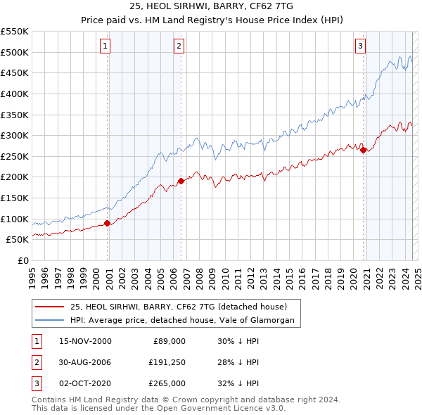 25, HEOL SIRHWI, BARRY, CF62 7TG: Price paid vs HM Land Registry's House Price Index