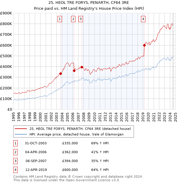 25, HEOL TRE FORYS, PENARTH, CF64 3RE: Price paid vs HM Land Registry's House Price Index