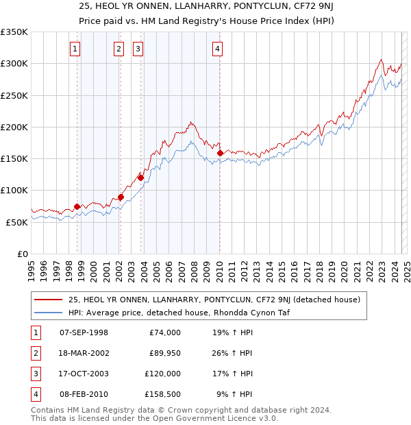 25, HEOL YR ONNEN, LLANHARRY, PONTYCLUN, CF72 9NJ: Price paid vs HM Land Registry's House Price Index