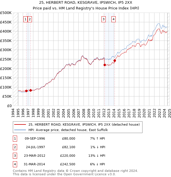 25, HERBERT ROAD, KESGRAVE, IPSWICH, IP5 2XX: Price paid vs HM Land Registry's House Price Index