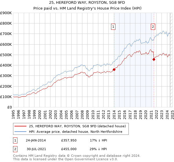 25, HEREFORD WAY, ROYSTON, SG8 9FD: Price paid vs HM Land Registry's House Price Index