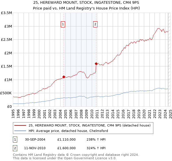 25, HEREWARD MOUNT, STOCK, INGATESTONE, CM4 9PS: Price paid vs HM Land Registry's House Price Index