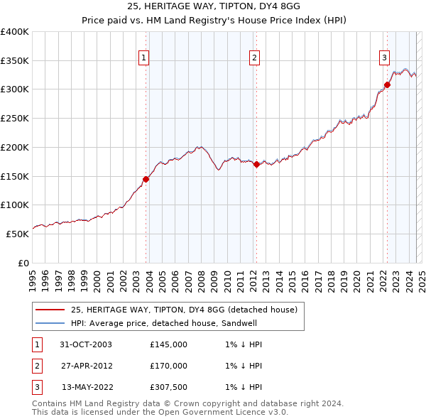 25, HERITAGE WAY, TIPTON, DY4 8GG: Price paid vs HM Land Registry's House Price Index