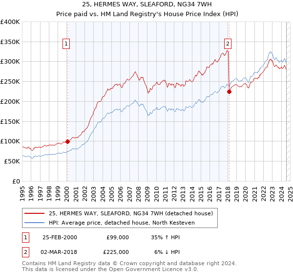 25, HERMES WAY, SLEAFORD, NG34 7WH: Price paid vs HM Land Registry's House Price Index