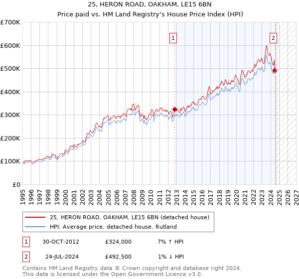 25, HERON ROAD, OAKHAM, LE15 6BN: Price paid vs HM Land Registry's House Price Index