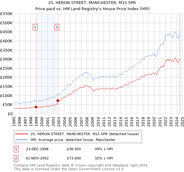 25, HERON STREET, MANCHESTER, M15 5PR: Price paid vs HM Land Registry's House Price Index