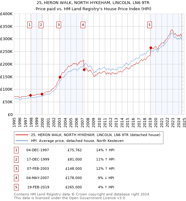 25, HERON WALK, NORTH HYKEHAM, LINCOLN, LN6 9TR: Price paid vs HM Land Registry's House Price Index