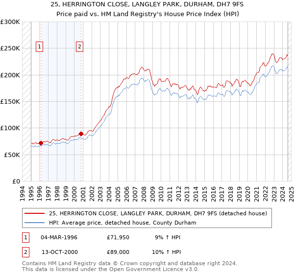 25, HERRINGTON CLOSE, LANGLEY PARK, DURHAM, DH7 9FS: Price paid vs HM Land Registry's House Price Index