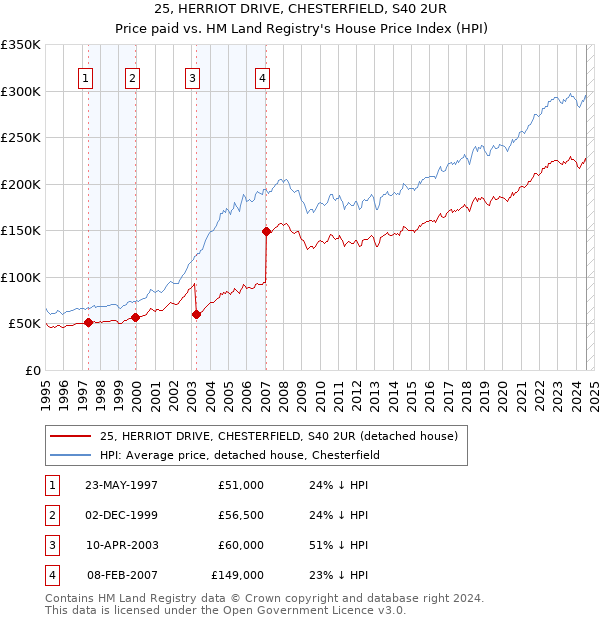 25, HERRIOT DRIVE, CHESTERFIELD, S40 2UR: Price paid vs HM Land Registry's House Price Index