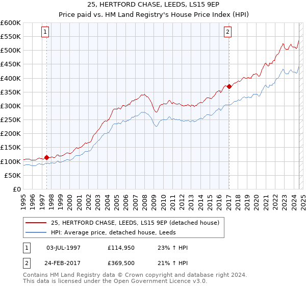 25, HERTFORD CHASE, LEEDS, LS15 9EP: Price paid vs HM Land Registry's House Price Index