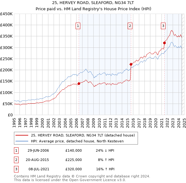 25, HERVEY ROAD, SLEAFORD, NG34 7LT: Price paid vs HM Land Registry's House Price Index