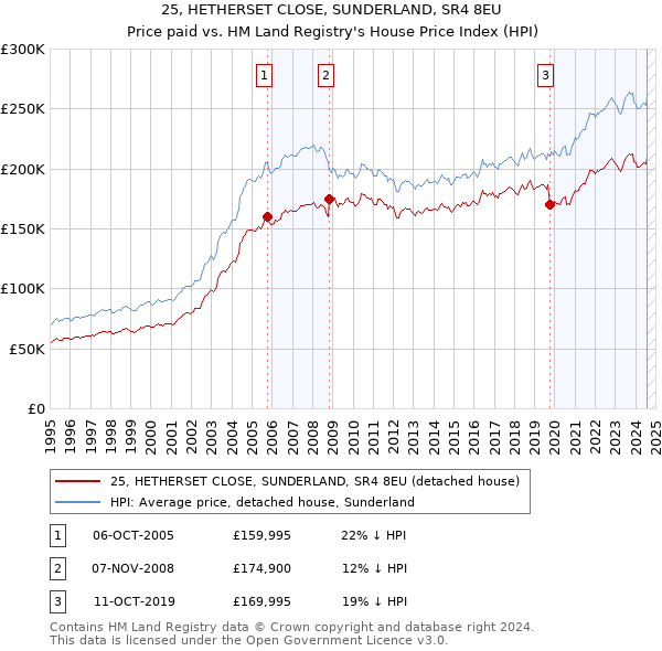 25, HETHERSET CLOSE, SUNDERLAND, SR4 8EU: Price paid vs HM Land Registry's House Price Index