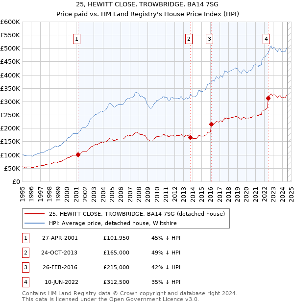 25, HEWITT CLOSE, TROWBRIDGE, BA14 7SG: Price paid vs HM Land Registry's House Price Index