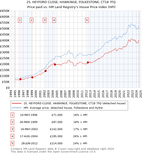 25, HEYFORD CLOSE, HAWKINGE, FOLKESTONE, CT18 7FQ: Price paid vs HM Land Registry's House Price Index