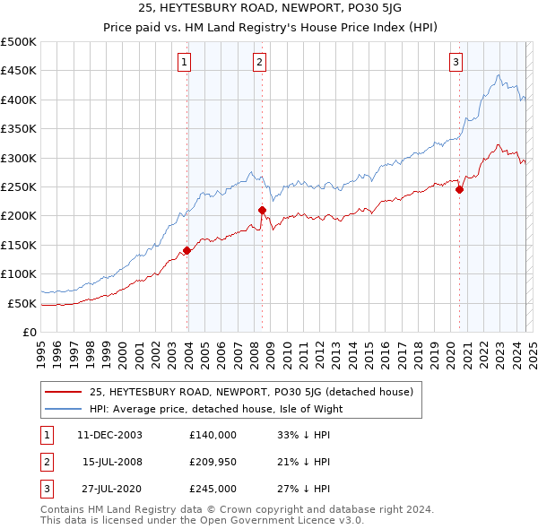 25, HEYTESBURY ROAD, NEWPORT, PO30 5JG: Price paid vs HM Land Registry's House Price Index