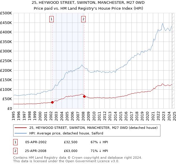 25, HEYWOOD STREET, SWINTON, MANCHESTER, M27 0WD: Price paid vs HM Land Registry's House Price Index