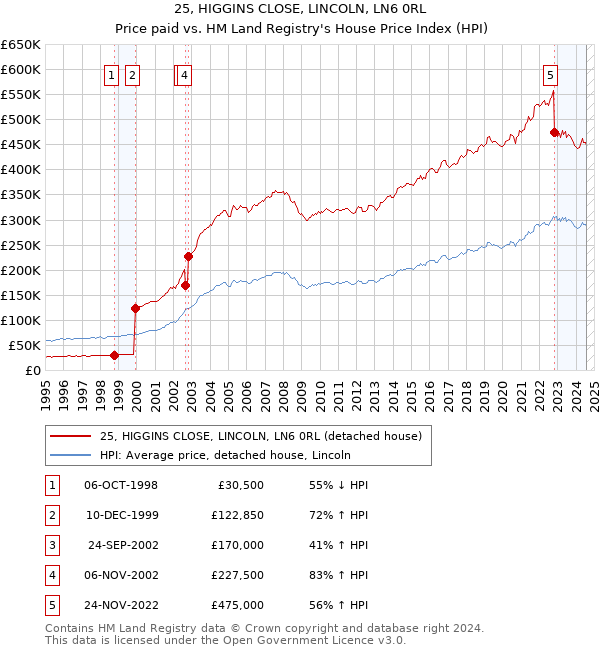 25, HIGGINS CLOSE, LINCOLN, LN6 0RL: Price paid vs HM Land Registry's House Price Index