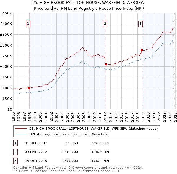 25, HIGH BROOK FALL, LOFTHOUSE, WAKEFIELD, WF3 3EW: Price paid vs HM Land Registry's House Price Index