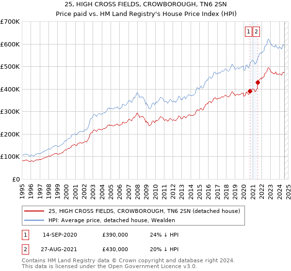 25, HIGH CROSS FIELDS, CROWBOROUGH, TN6 2SN: Price paid vs HM Land Registry's House Price Index