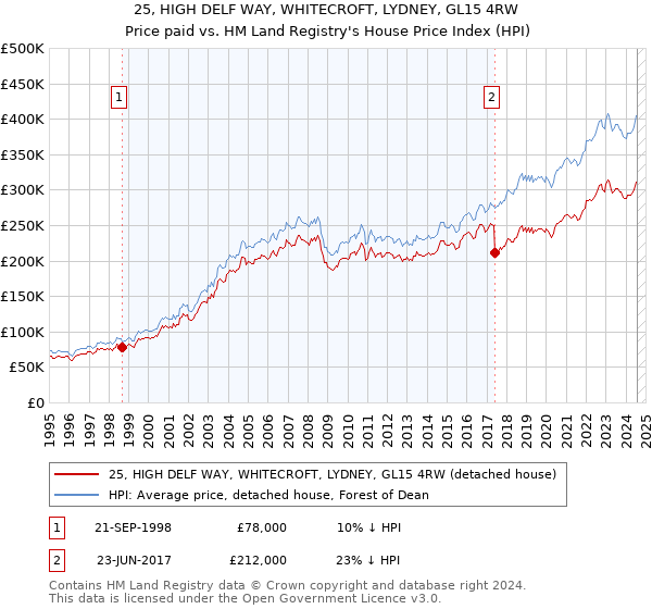 25, HIGH DELF WAY, WHITECROFT, LYDNEY, GL15 4RW: Price paid vs HM Land Registry's House Price Index