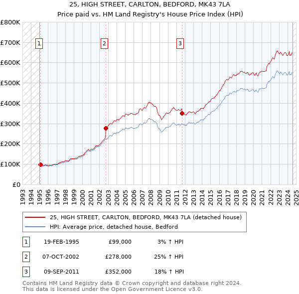 25, HIGH STREET, CARLTON, BEDFORD, MK43 7LA: Price paid vs HM Land Registry's House Price Index