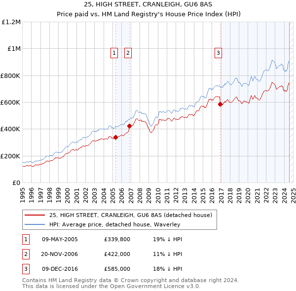 25, HIGH STREET, CRANLEIGH, GU6 8AS: Price paid vs HM Land Registry's House Price Index