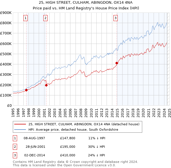 25, HIGH STREET, CULHAM, ABINGDON, OX14 4NA: Price paid vs HM Land Registry's House Price Index