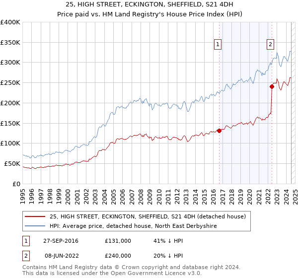 25, HIGH STREET, ECKINGTON, SHEFFIELD, S21 4DH: Price paid vs HM Land Registry's House Price Index