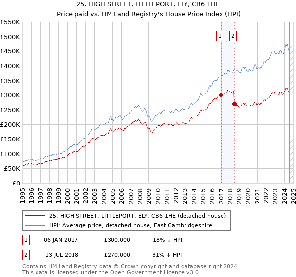 25, HIGH STREET, LITTLEPORT, ELY, CB6 1HE: Price paid vs HM Land Registry's House Price Index