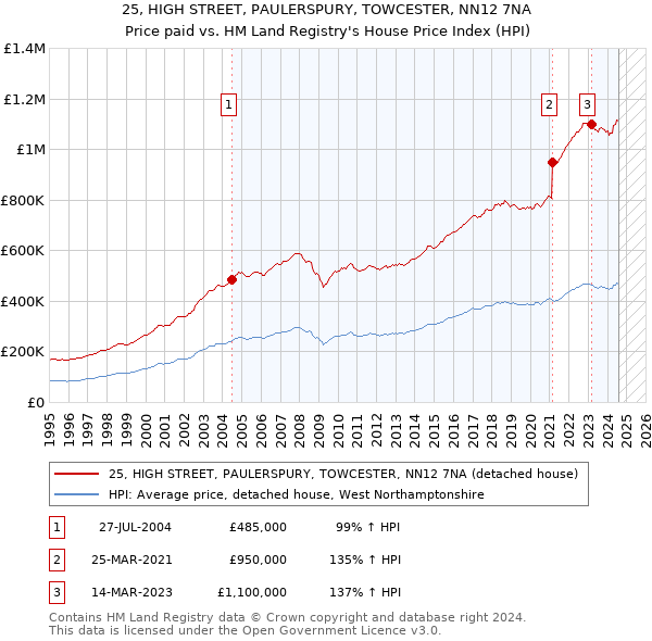 25, HIGH STREET, PAULERSPURY, TOWCESTER, NN12 7NA: Price paid vs HM Land Registry's House Price Index