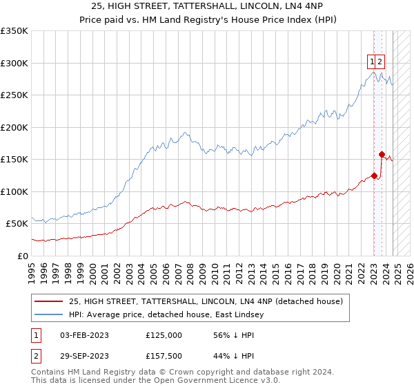 25, HIGH STREET, TATTERSHALL, LINCOLN, LN4 4NP: Price paid vs HM Land Registry's House Price Index