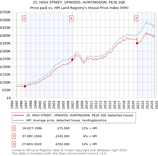 25, HIGH STREET, UPWOOD, HUNTINGDON, PE26 2QE: Price paid vs HM Land Registry's House Price Index