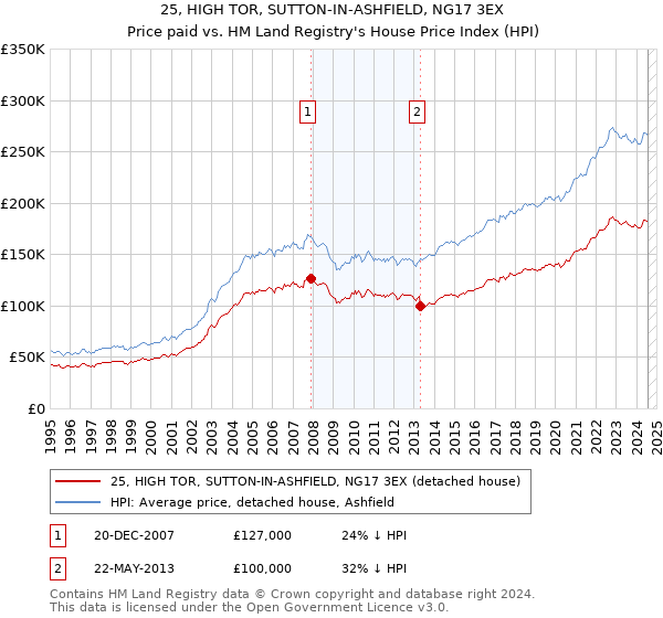 25, HIGH TOR, SUTTON-IN-ASHFIELD, NG17 3EX: Price paid vs HM Land Registry's House Price Index