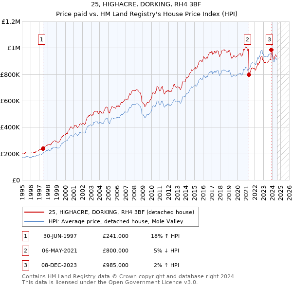 25, HIGHACRE, DORKING, RH4 3BF: Price paid vs HM Land Registry's House Price Index