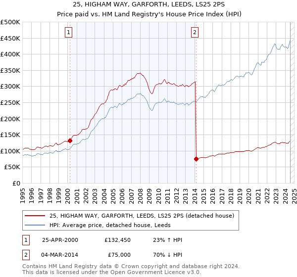 25, HIGHAM WAY, GARFORTH, LEEDS, LS25 2PS: Price paid vs HM Land Registry's House Price Index