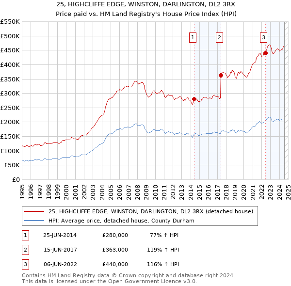 25, HIGHCLIFFE EDGE, WINSTON, DARLINGTON, DL2 3RX: Price paid vs HM Land Registry's House Price Index