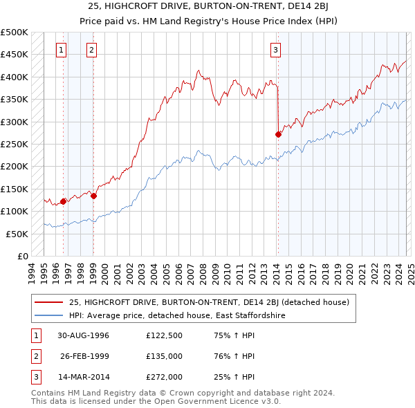 25, HIGHCROFT DRIVE, BURTON-ON-TRENT, DE14 2BJ: Price paid vs HM Land Registry's House Price Index