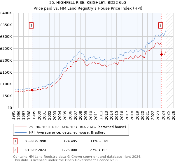 25, HIGHFELL RISE, KEIGHLEY, BD22 6LG: Price paid vs HM Land Registry's House Price Index