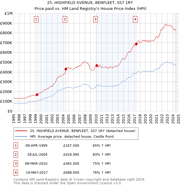 25, HIGHFIELD AVENUE, BENFLEET, SS7 1RY: Price paid vs HM Land Registry's House Price Index