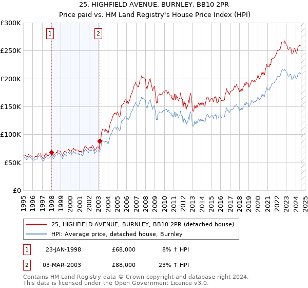 25, HIGHFIELD AVENUE, BURNLEY, BB10 2PR: Price paid vs HM Land Registry's House Price Index