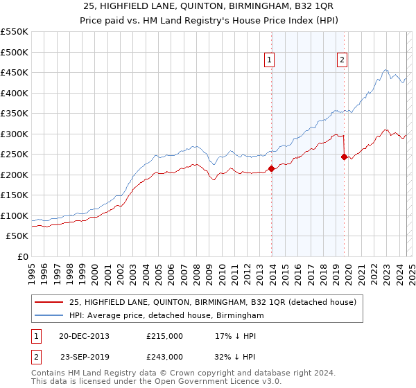 25, HIGHFIELD LANE, QUINTON, BIRMINGHAM, B32 1QR: Price paid vs HM Land Registry's House Price Index