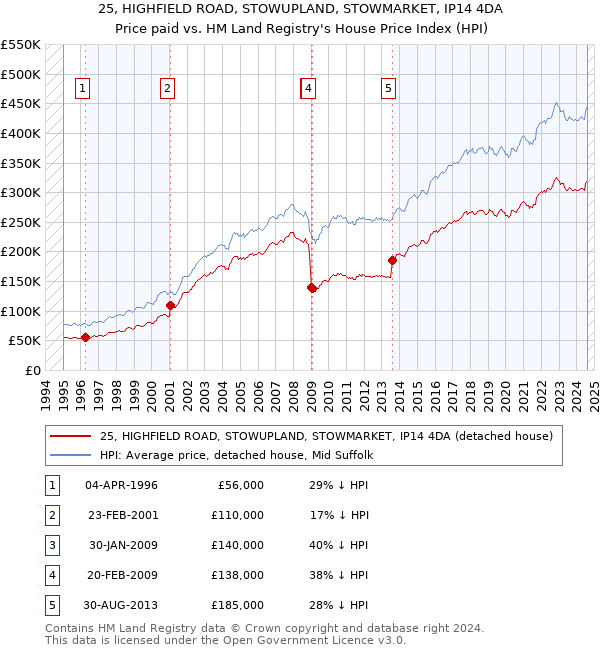 25, HIGHFIELD ROAD, STOWUPLAND, STOWMARKET, IP14 4DA: Price paid vs HM Land Registry's House Price Index