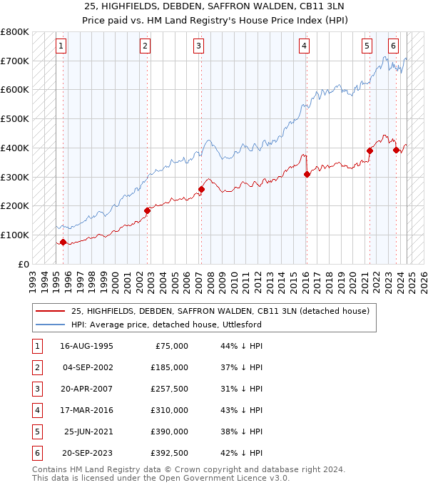 25, HIGHFIELDS, DEBDEN, SAFFRON WALDEN, CB11 3LN: Price paid vs HM Land Registry's House Price Index