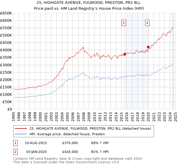 25, HIGHGATE AVENUE, FULWOOD, PRESTON, PR2 8LL: Price paid vs HM Land Registry's House Price Index