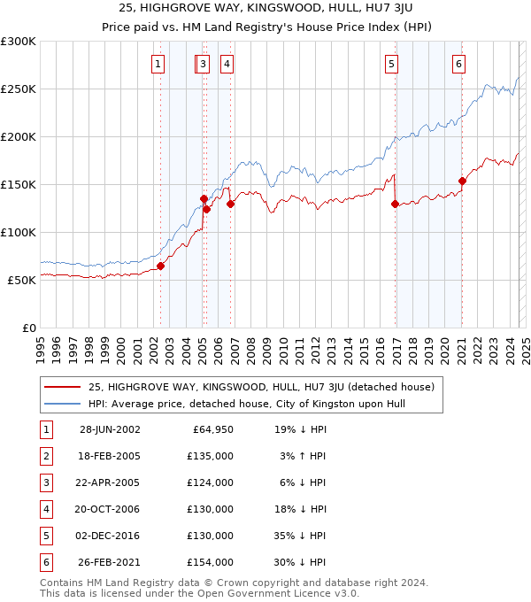 25, HIGHGROVE WAY, KINGSWOOD, HULL, HU7 3JU: Price paid vs HM Land Registry's House Price Index