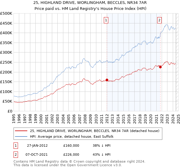 25, HIGHLAND DRIVE, WORLINGHAM, BECCLES, NR34 7AR: Price paid vs HM Land Registry's House Price Index