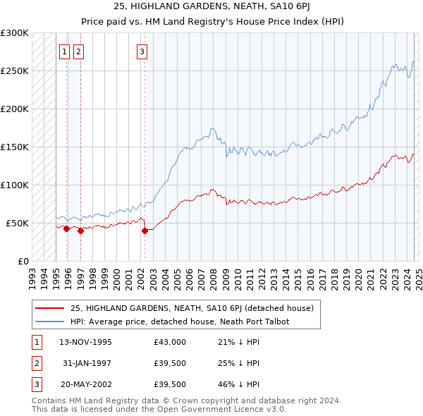 25, HIGHLAND GARDENS, NEATH, SA10 6PJ: Price paid vs HM Land Registry's House Price Index