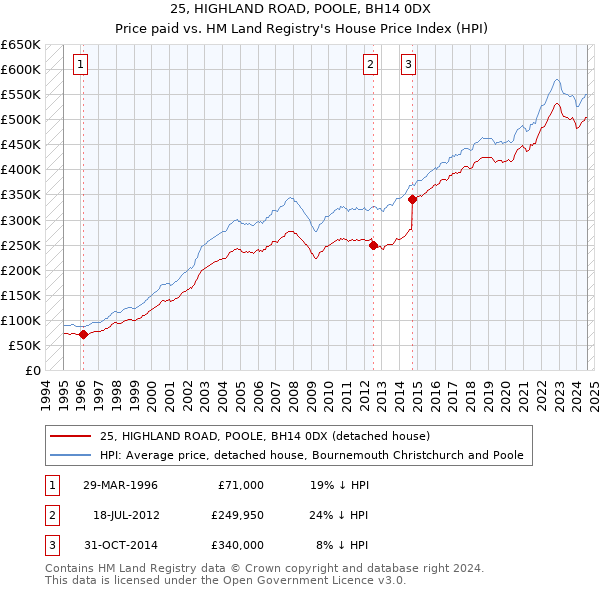 25, HIGHLAND ROAD, POOLE, BH14 0DX: Price paid vs HM Land Registry's House Price Index