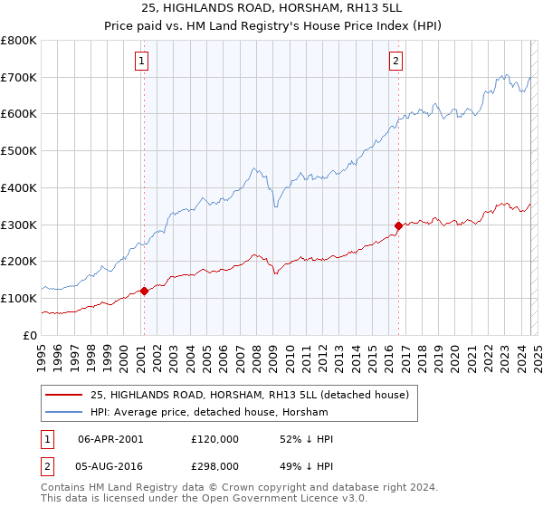 25, HIGHLANDS ROAD, HORSHAM, RH13 5LL: Price paid vs HM Land Registry's House Price Index