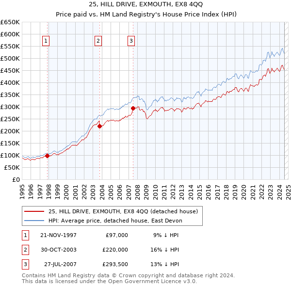 25, HILL DRIVE, EXMOUTH, EX8 4QQ: Price paid vs HM Land Registry's House Price Index